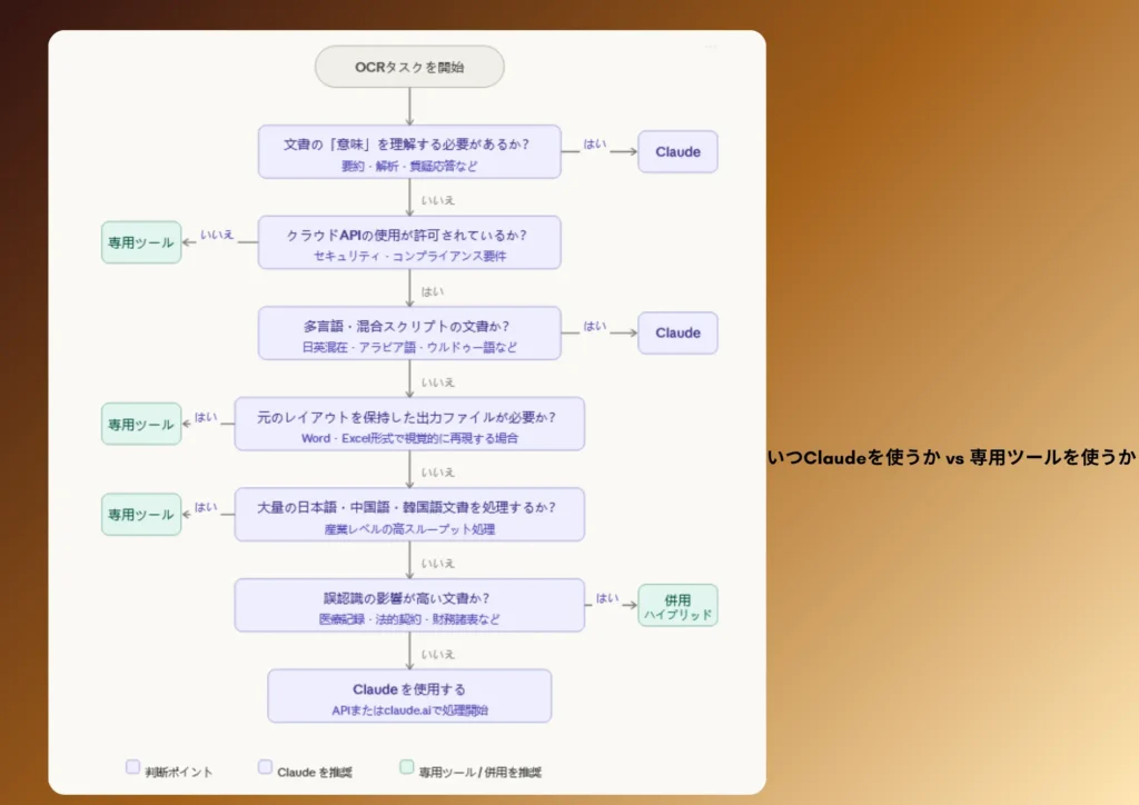OCRタスクにおけるClaudeの活用
