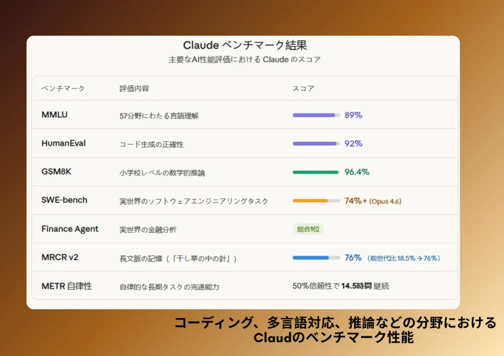 Claudeのベンチマーク性能